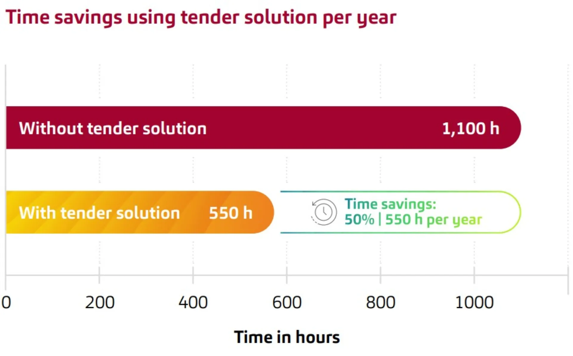 msg.Tender Manager Zeitersparnis EN