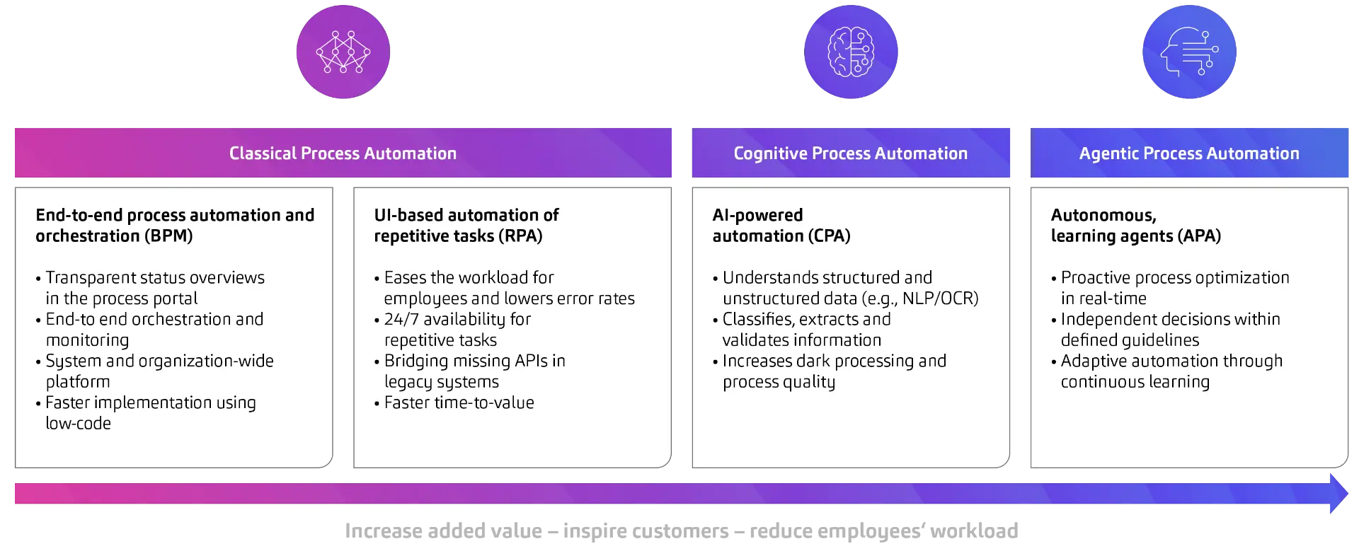 Transform your organization into a more efficient, resilient, and scalable entity through intelligent automation.