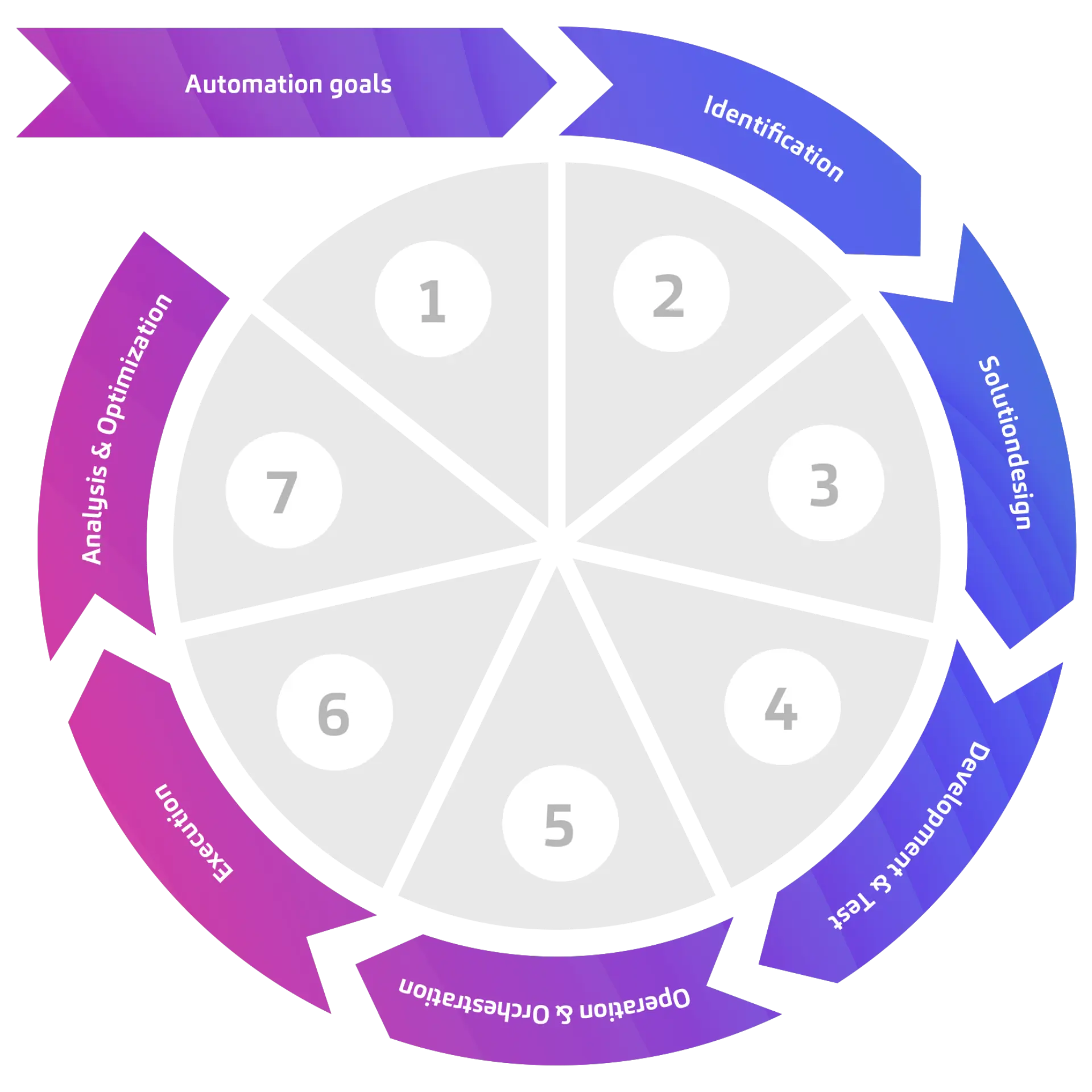 Automation in 7 steps – achieving success