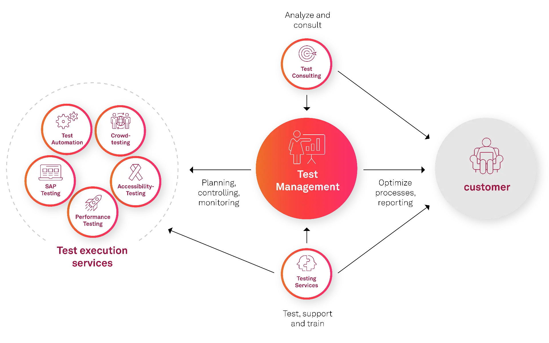 Test Management operative interface