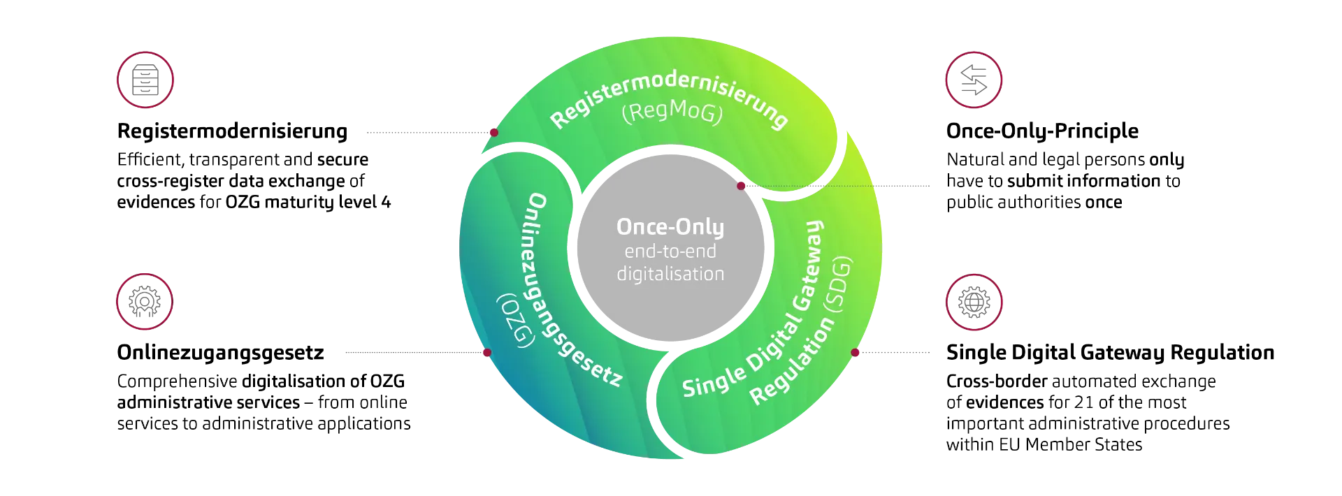 Treiber der Digitalisierung von Ende-zu-Ende OZG-Verwaltungsleistungen 