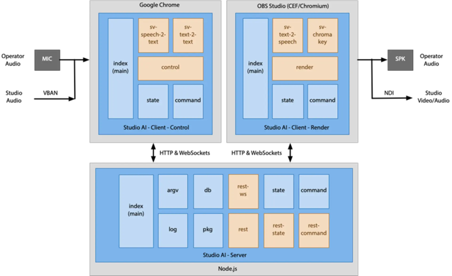 Achitecture Studio AI