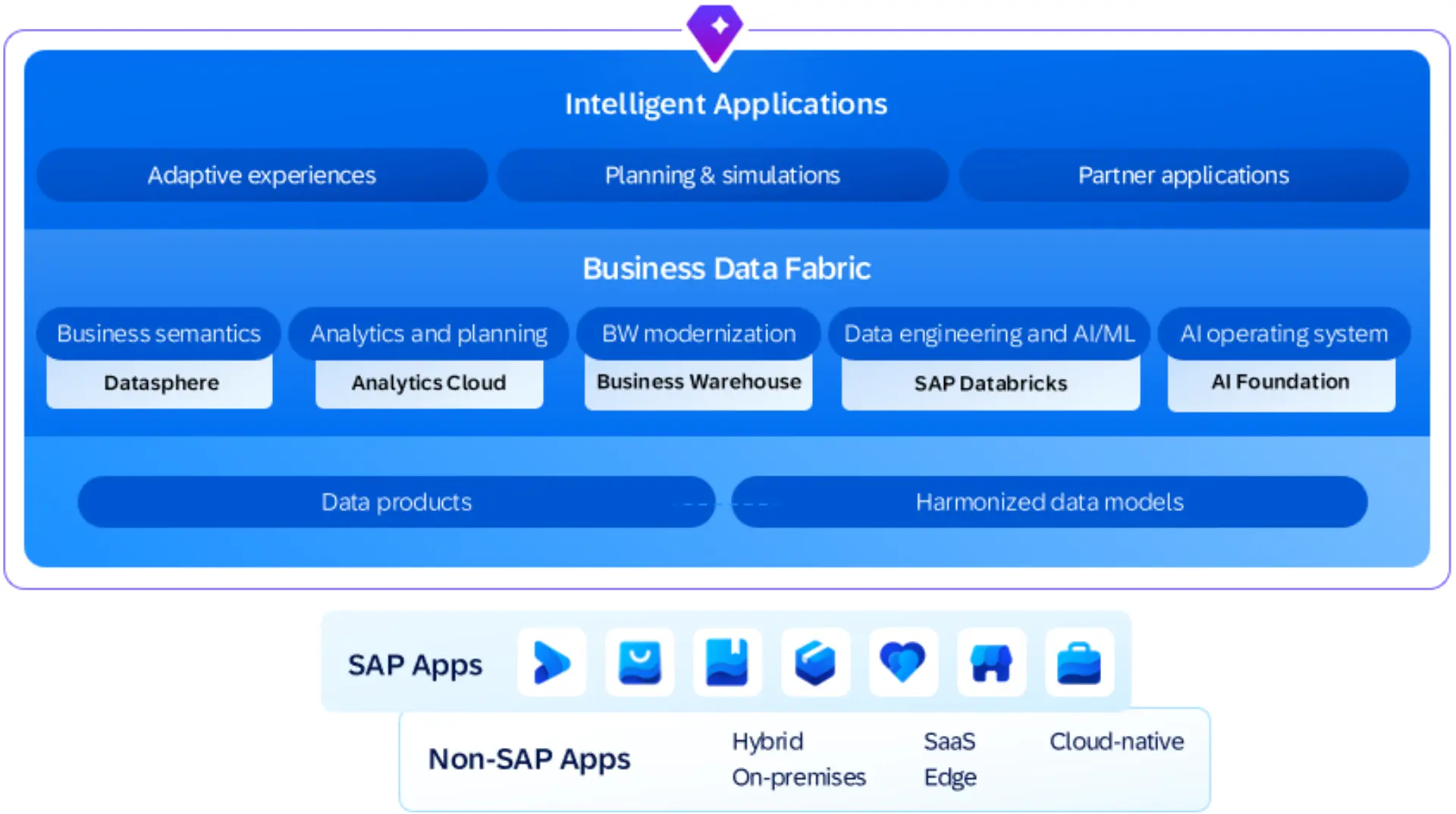 SAP Business Data Cloud
