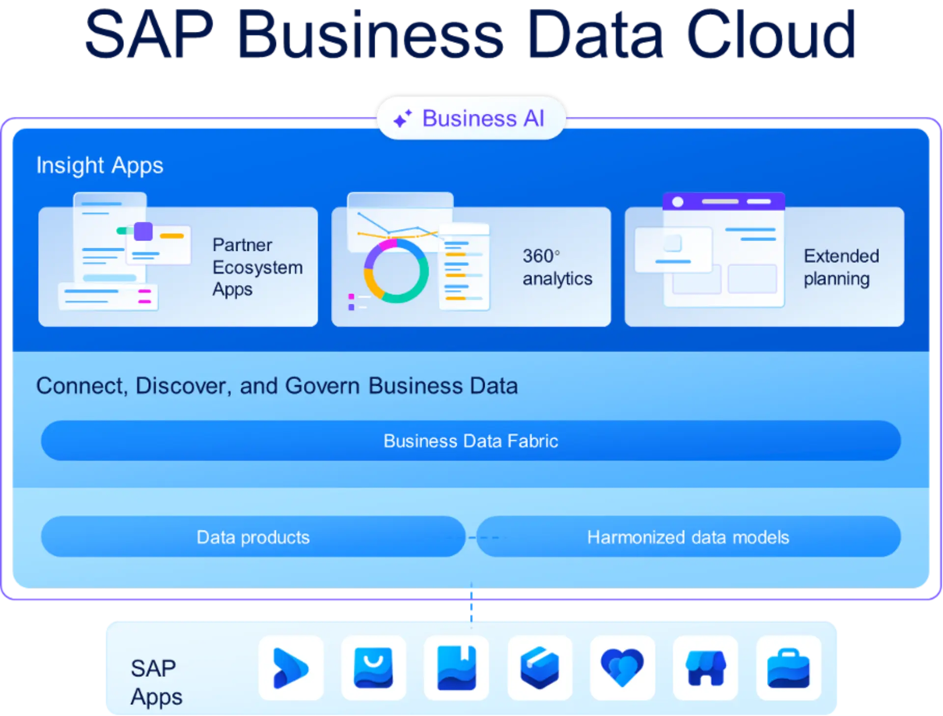 SAP Business Data Cloud 